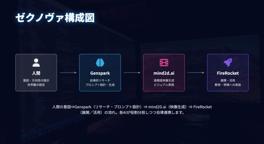 ゼクノヴァ構成図
人間の意図⇒Genspark（リサーチ・プロンプト設計）⇒mind2d.ai（アニメ動画生成）⇒FireRocket（展開／活用）の流れ。各AIが役割分担しつつ自律連携します。