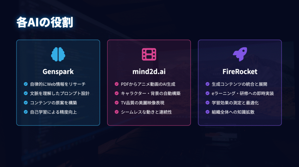 各AIの役割
Genspark…自律リサーチ＆プロンプト生成／mind2d.aiアニメビジュアル・動画生成／FireRocket…アウトプットを教育や現場に実装展開。