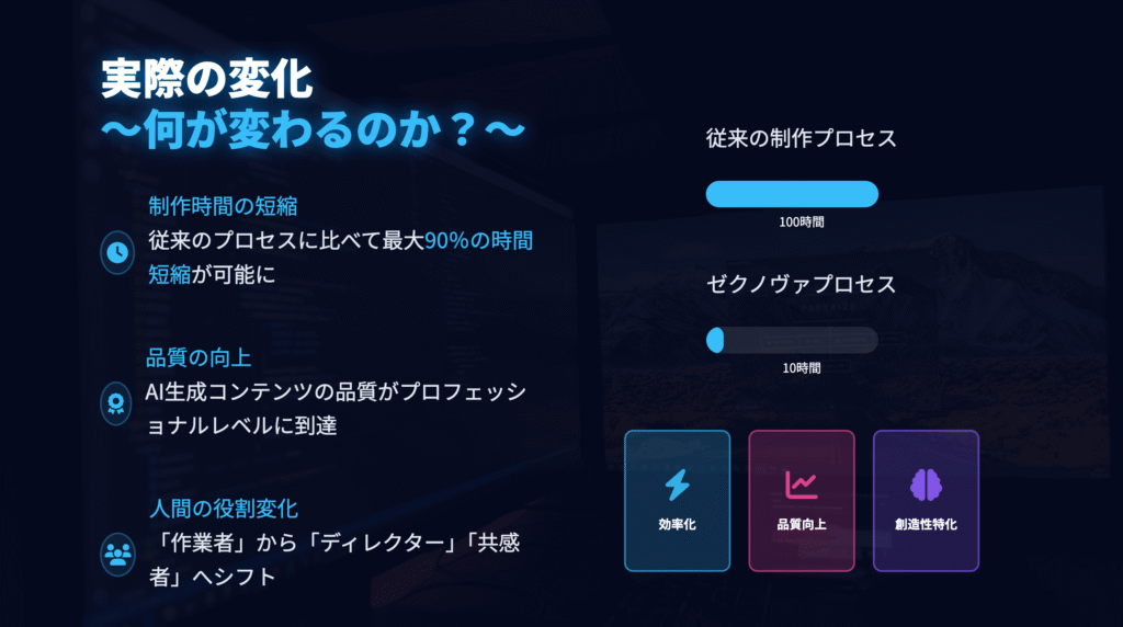 実際の変化 〜何が変わるのか？〜
・制作プロセスが1/10の時間に短縮　・アウトプット品質＆個別最適化　・人間は「作業者」から「共感」と「ディレクター」に集中する。
