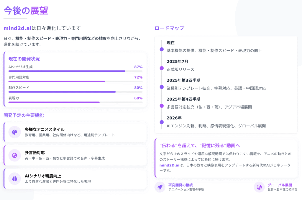 今後の展望
mind2d.aiは⽇々進化しています
⽇々、機能‧制作スピード‧表現⼒‧専⾨⽤語などの精度を向上させながら、
進化を続けています。
現在の開発状況
AIシナリオ⽣成 87%
専⾨⽤語対応 72%
制作スピード 80%
表現⼒ 68%
開発予定の主要機能

多様なアニメスタイル
教育⽤、営業⽤、社内研修向けなど、⽤途別テンプレート

多⾔語対応
英‧中‧仏‧⻄‧葡など多⾔語での⾳声‧字幕⽣成

AIシナリオ精度向上
より⾃然な演出と専⾨分野に特化した表現
ロードマップ
"伝わる"を超えて、"記憶に残る"動画へ
⽂字だらけのスライドや退屈な解説動画では伝わりにくい情報を、アニメの動きとAI
のストーリー構成によって印象的に届けます。
mind2D.aiは、⽇本の教育と映像表現をアップデートする新時代のAIジェネレータ
ーです。

研究開発の継続
アニメーション表現の⾰新 
グローバル展開
世界へ⽇本発の技術を